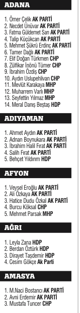 Milli irade 4 yıllığına yetki verdiği 550 ismi belirledi